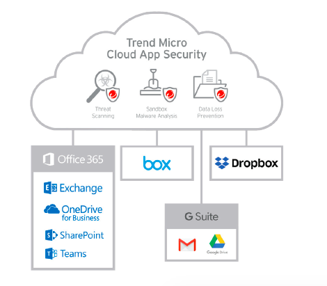 TrendMicro Cloud App Security supported apps | Comztech